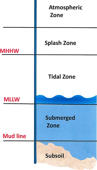 Graphic of the waterfront zones