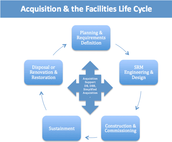 Dod Life Cycle Management Chart