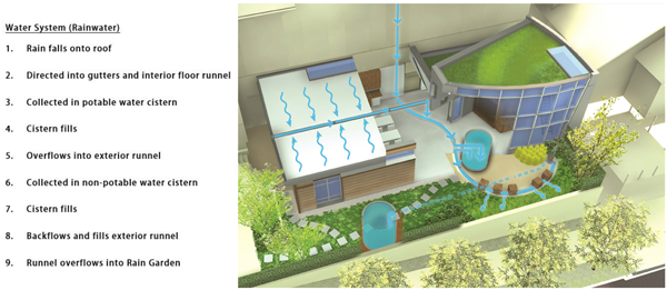 Net Zero Water Credit