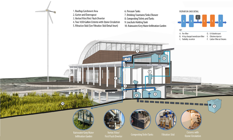 Infographic of net-zero water approach