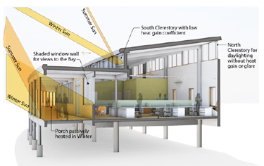 Daylghting/External Shading Approach