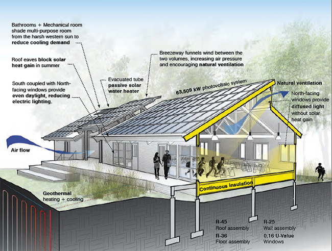 Net Zero Energy, Water and Waste Diagram