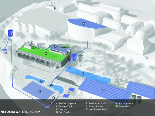 Net-Zero Water Diagram