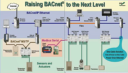 Infographic titled Raising BACNet to the Next LevelA and depicting a BAS using power over ethernet