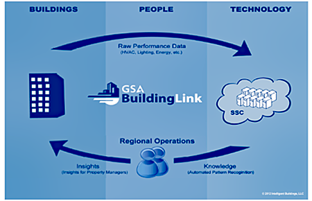 GSA Smart Buildings Concept showing the flow between buildings, people, and technology with GSA Building Link in the cneter