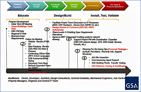 Infograpic illustrating the GSA Smart Buildings Life Cycle Approach, divided ito three sections, Educate, Design/Build, and Install, Test, Validate