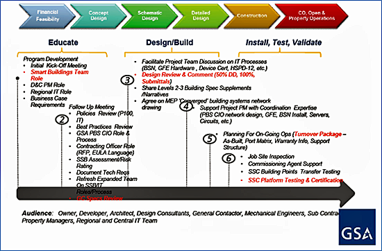 Gsa Pbs Org Chart