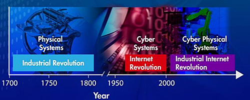CPS Timeline Contex-from 1700 to about 1950 marks Physical Systems and is named the Industrial Revolution, 1950 to 2000 marks Cyber Systems and is named the Internet Revolution, finally, 2000 and beyond marks Cyber Physical Systems and is named the Industrial Internet Revolution