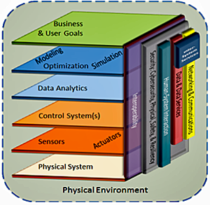 Graphic depicting CPS Referece Architecture: The Physical Environment shows 6 levels starting with Physical System, Sensor and Actuators are above that, then Control System(s), next is Data Analytics, above that is Medeling, Optimization and Simulation, with Business and User goals at the top level. On the right side are Interoperability, then Security, Cybersecurity, Physical, Safety and Resiliency, followed by Human System Interaction, Data and Data Services, and Networking and Communications