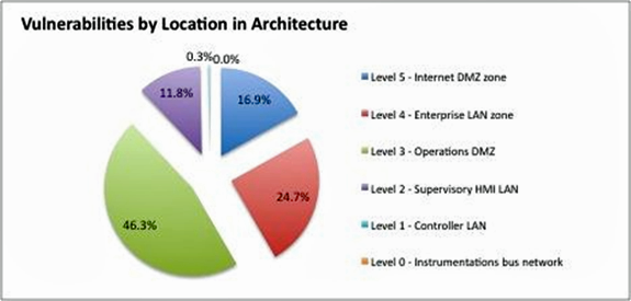 Pie chart depicting vulnerablitilies by location in architecture
