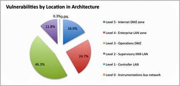 Cyber Security Chart