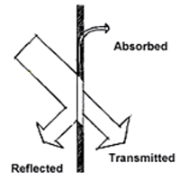 Illustration of visible transmittance: Glazing material is represented by a verticle line, there is a small arrow curved to the top right labeled absorbed and a large that begins on the top left and then breaks off into to ends as it hits the glazing material it then either keeps going through and is labeled transmitted or bounces off and is labeled reflective.