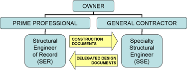 Organization diagram of a typical relationship between the SER and SSEs