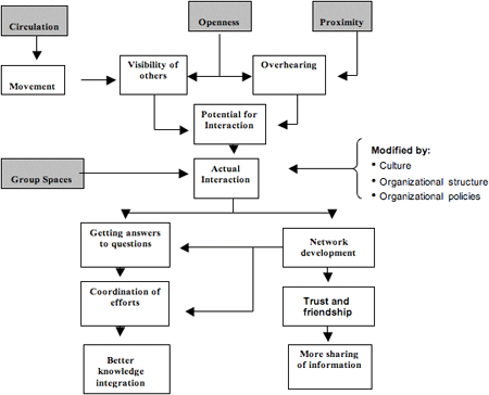 Example of a Linked Mechanism Map showing the links between circulation, openness, proximity, and group spaces; Modified by culture, organizational structure, and organizational policies