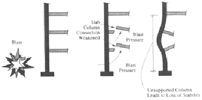 Weakened connection diagram showing the slab columns connections weakened under the blast pressure therefore allowing the unsupported columns to lead to a loss of stability.