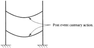 Drawing of two vertical beams showing the horizontal beam in a catenary action or u-shaped curves