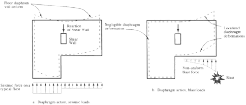 Diaphragm action diagram. The first part shows a typical floor buckling in the middle during seismic activity. The second shows the effects of a blast on a non-uniform blast surface.