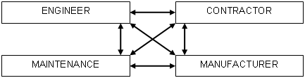 Diagram of the perspective Interrelationships between the engineer, contractor, maintenance, and manufacturer