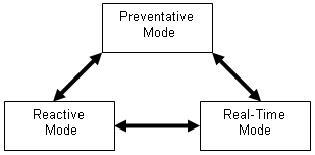 Mode interrelations between preventative mode, reactive mode, and real-time mode