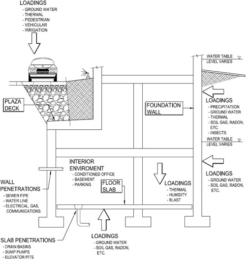 Below Grade Building Systems Schematic