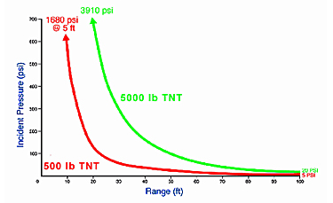 Graph illustrating air-blast pressures as a function of weapon size and distance - plots showing pressure decay with distance