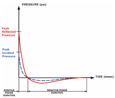 Graph depicting air-blast pressure time history