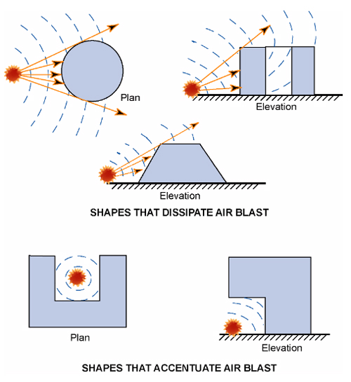 Schematics showing the effect of building shape on air-blast impacts