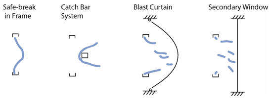 Illustration of safe laminated-glass systems and failure modes