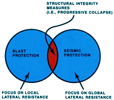 Seismic versus blast overlap
