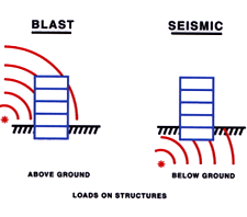 Seismic versus blast loading type