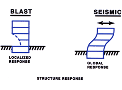 Seismic versus blast response