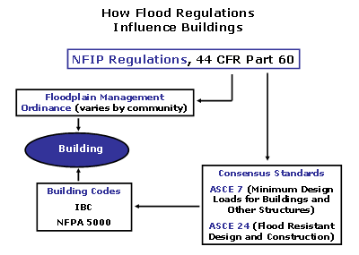 Flow chart describing how flood regulations influence buildings