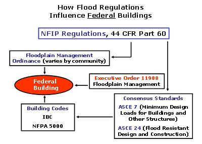 Flow chart describing how flood regulations influence federal buildings