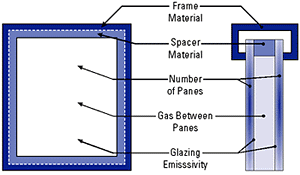 Illustration of factors affecting window performance