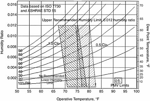 Graph of thermal environmental conditions for human occupancy from ASHRAE 55-2004