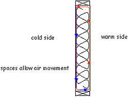 Convection of moist air in enclosure assemblies can cause problems-illustration