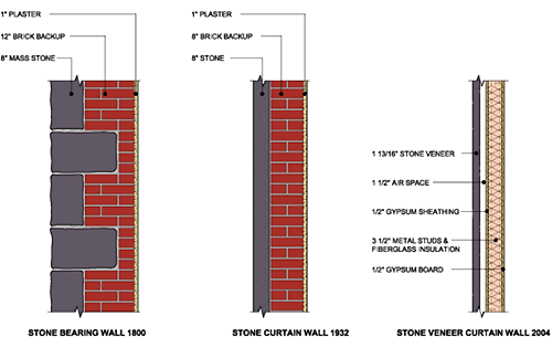 Wall construction from the 1800's, 1932, and today