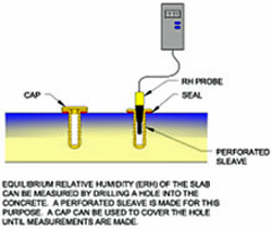 Measuring moisture content of a slab-illustration