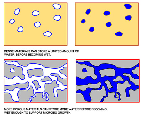 Illustration of water storage of building materials: top two panels show dense materials storing a limited amount of water before becoming wet and bottom two pansels show more porous materials storing more water before becoming wet enough to support microbio growth