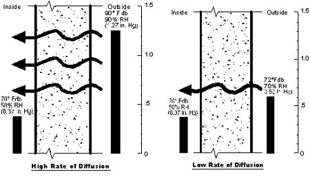 Illustration of high and low rates of diffusion through walls