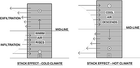 Stack effect in cold and hot climates