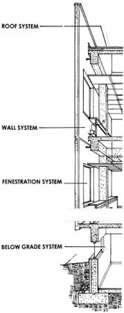 Disegno di linea che illustra i quattro sistemi di inviluppo di edifici: tetto, parete, fenestrazione ADN sotto il grado