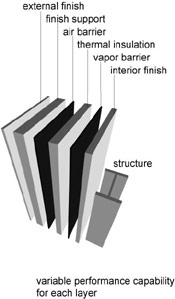 Building Envelope Design Guide Introduction Wbdg Whole