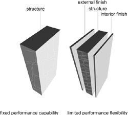 Illustration showing fixed performance capability from a single material wall structure and limited performance capability from a wall with a single material with exterior and interior finishes