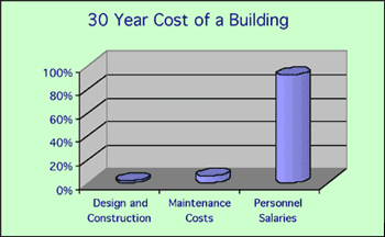 Graph illustrating the 30 year cost of a building