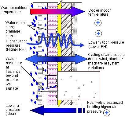 Moisture transfer diagram ('Hot-humid' climate shown)