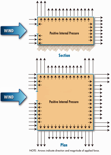 Wind Speed Vs Pressure Chart