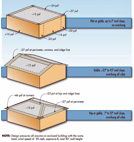 Relative uplift pressures as a function of roof geometry, roof slope, and location on roof, and relative positive and negative wall pressures as a function of location along the wall