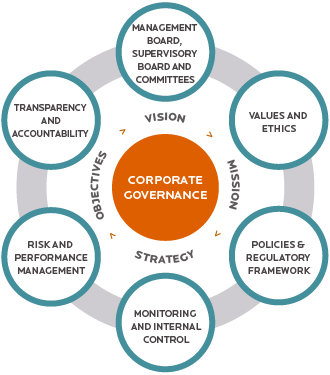 Infographic with three circular levels, the center level is corporate goverance, the middle level starts with vision, followed by an arrow to mission, followed by an arrow to strategy, followed by an arrow to objectives, followed by an arrow to vision, etc. The third level begins with management board, supervisory board and committees followed by values and ethics, followed by policies and regulatory framework, followed by monitoring and internal control, followed by risk and performance management, and lastly transparency and accountability