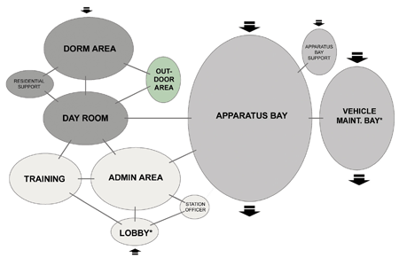 Sample adjacency diagram for a fire station